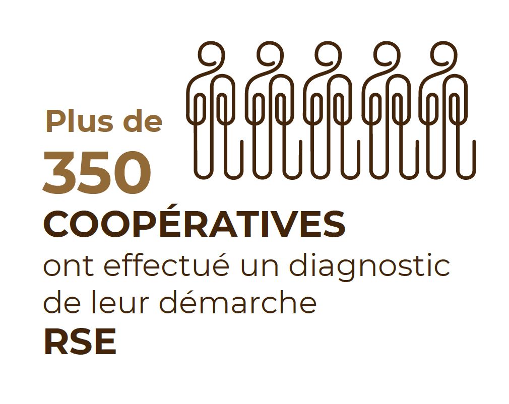 chiffre clé RSE coops agricoles