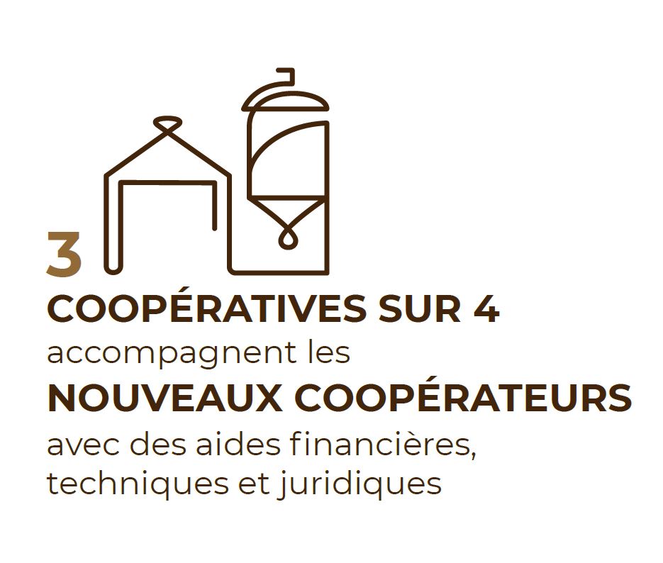 3/4 des coops accompagnes les nouveaux coopérateurs