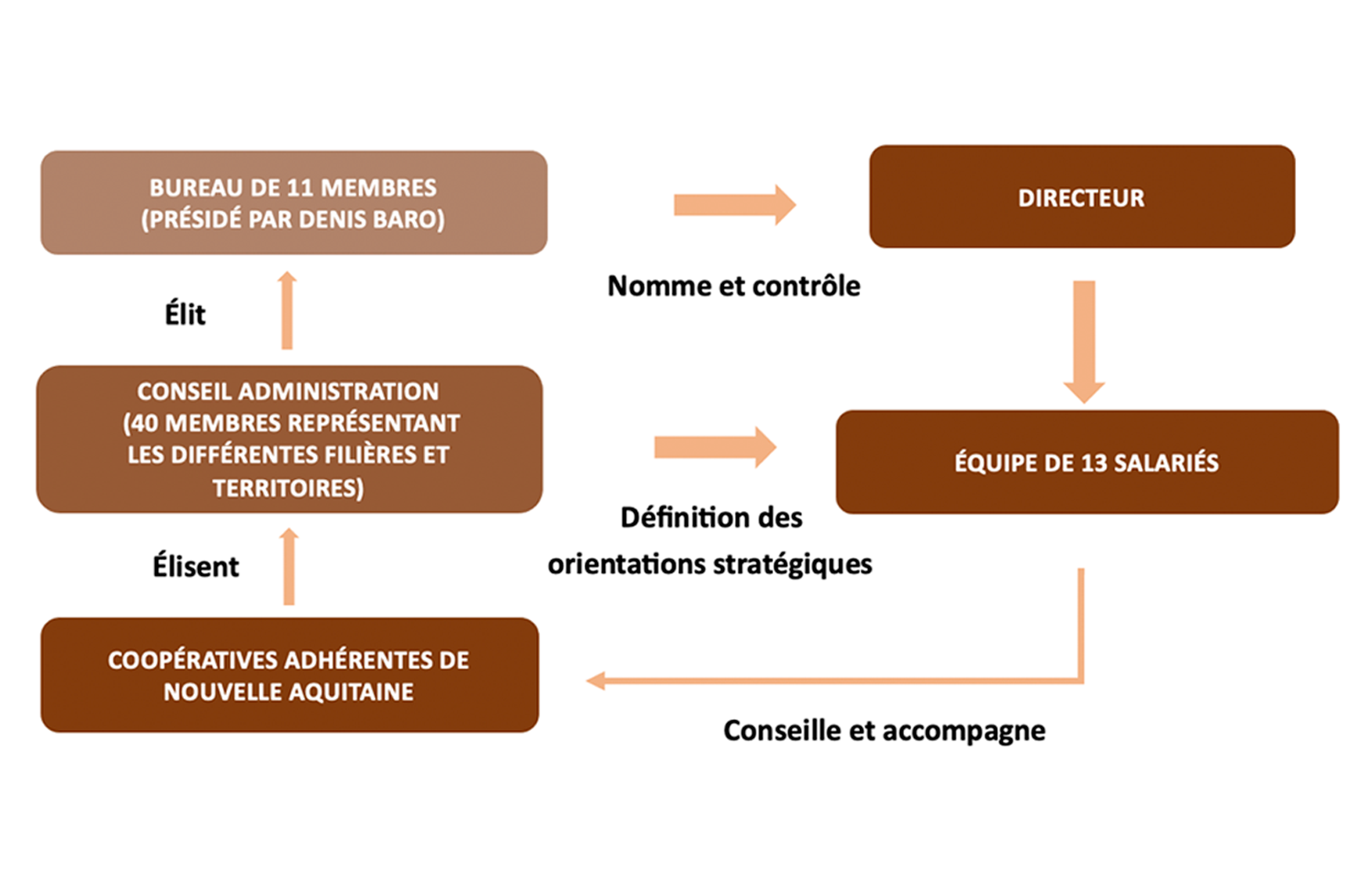 Organisation Fédération Coopération Agricole NA_0.png 