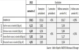 prix revient 2ème semestre 2022