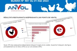 Seuls 15% des restaurants appliquent l’obligation d’affichage de l’origine des viandes de volaille