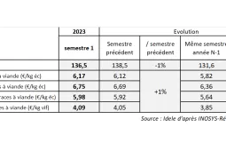 indicateur prix revient bovin 1er semestre 2023