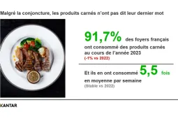 Bilan Kantar produits carnés 2023