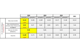 indicateur prix revient veau label bretanin 2024