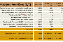prix aliments NA novembre 25