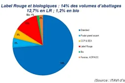 part des filières avicoles Label Rouge et biologiques en France