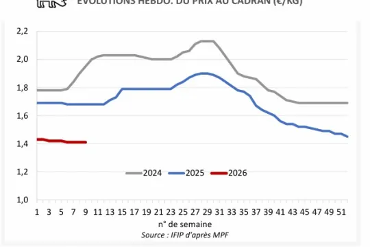 Evolutions hebdo prix cadran.