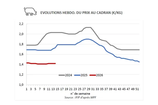 Prix du porc avril 2026