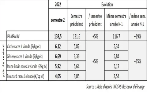 prix revient 2ème semestre 2022