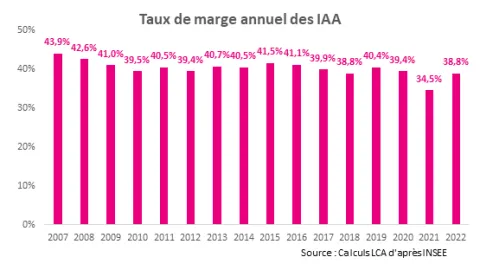 Taux de marge annuel des IAA