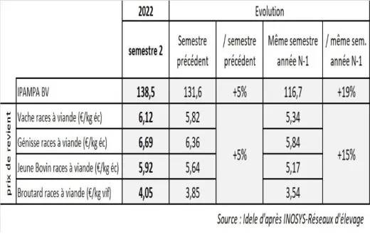 prix revient 2ème semestre 2022