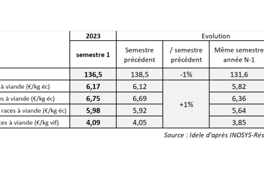 indicateur prix revient bovin 1er semestre 2023