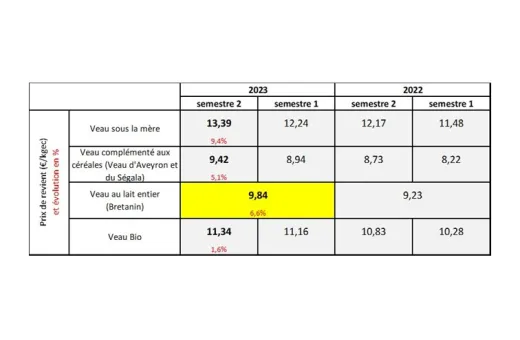 veaux_prix revient veau bretanin ok
