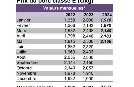 Indicateurs IFIP Juin 2024