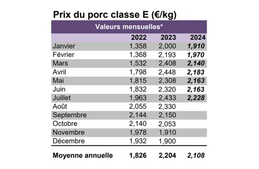 Prix du porc - aout 2024