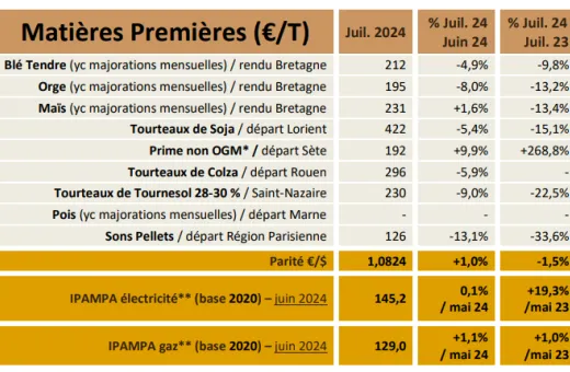 Tableau de bord NA juillet 24