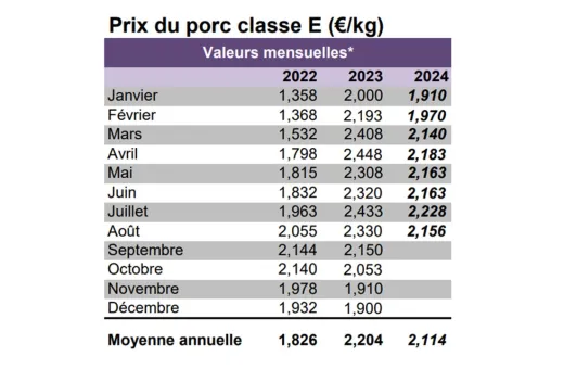 Prix du porc - aout 2024