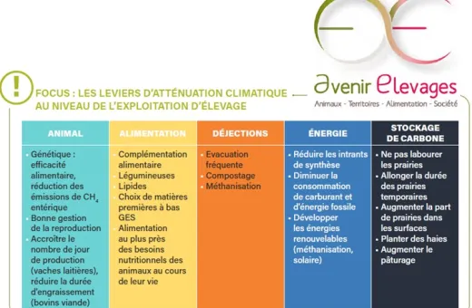 Les leviers d'atténuation climatique au niveau de l'exploitation d'élevage