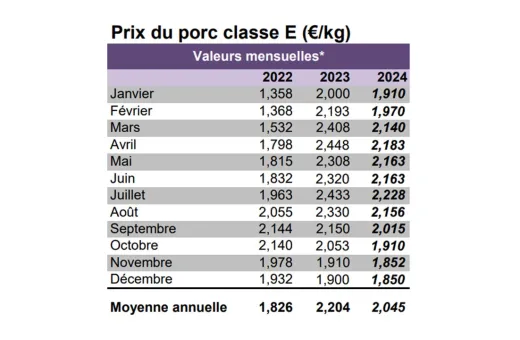 Indicateurs IFIP 0125