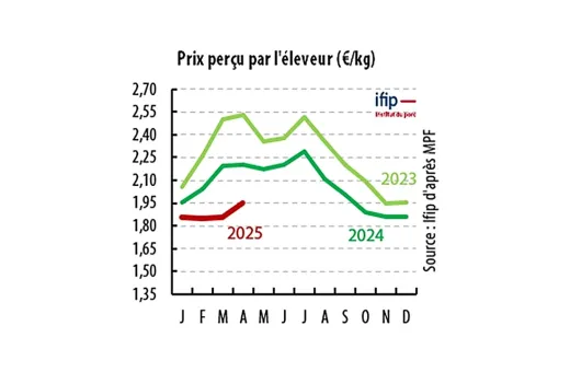 Prix perçu porc
