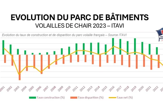 Nb bâtiments évolution 2023