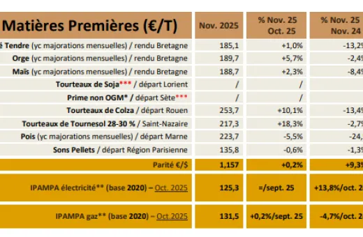prix aliments NA novembre 25