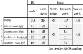 prix revient 2ème semestre 2022