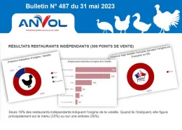 Seuls 15% des restaurants appliquent l’obligation d’affichage de l’origine des viandes de volaille