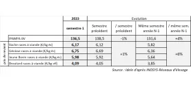 indicateur prix revient bovin 1er semestre 2023