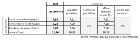 indicateur prix revient bovin AB 1er semestre 2023