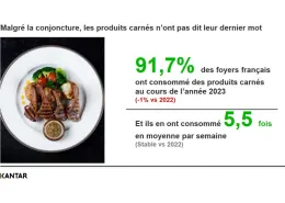 Bilan Kantar produits carnés 2023