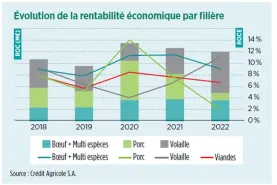 Oservatoir Crédit Agricole des entreprises du secteur viande 2024 - rentabilité