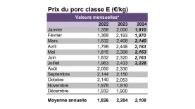 Prix du porc - aout 2024