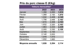 Prix du porc - aout 2024