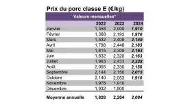 Prix du porc - oct. 2024