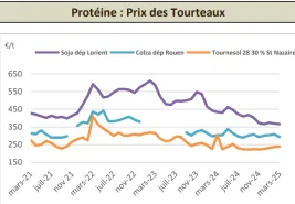 TB LCA nutrition animale