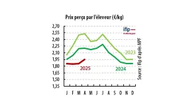 Prix perçu porc