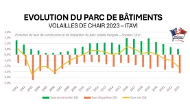 Nb bâtiments évolution 2023
