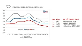 Prix du porc janvier 2026