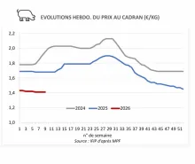 Evolutions hebdo prix cadran.