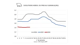 Prix du porc avril 2026
