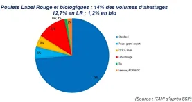 part des filières avicoles Label Rouge et biologiques en France