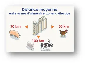 Distance moyenne usine aliments