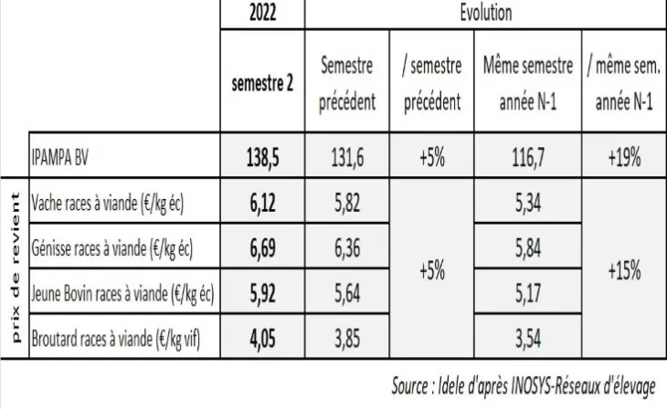 prix revient 2ème semestre 2022