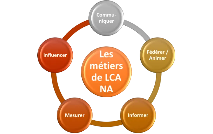 Nos métiers LCA NA