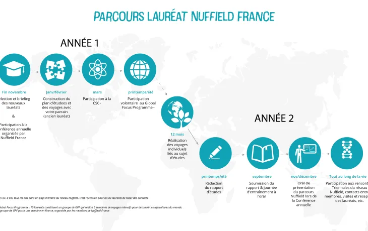 parcours laureat nuffield france