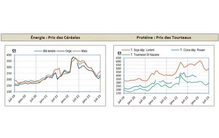 TB prix aliments 07-23