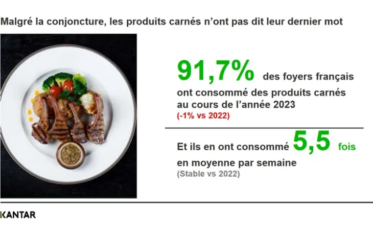Bilan Kantar produits carnés 2023