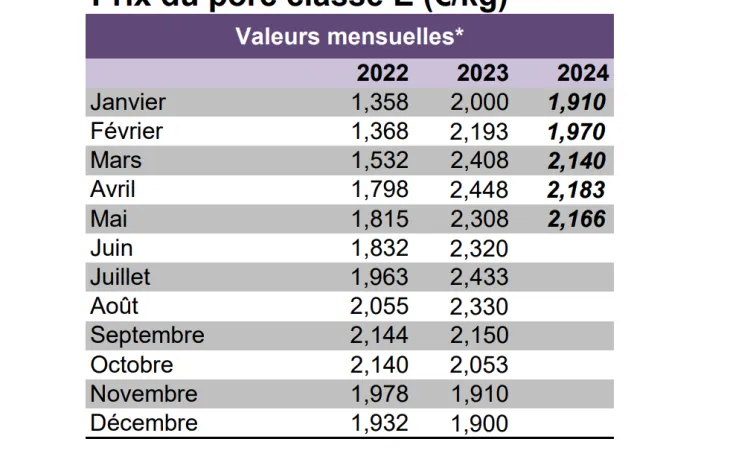 Indicateurs IFIP Juin 2024