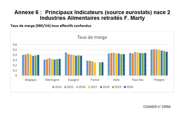 Rapport CGAAER offre alimentaire française à bas prix-juillet 24